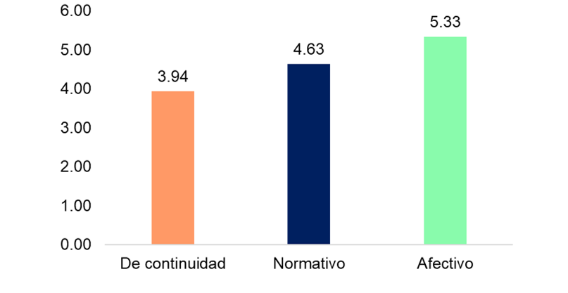 Promedio de cada dimensin del compromiso organizacional