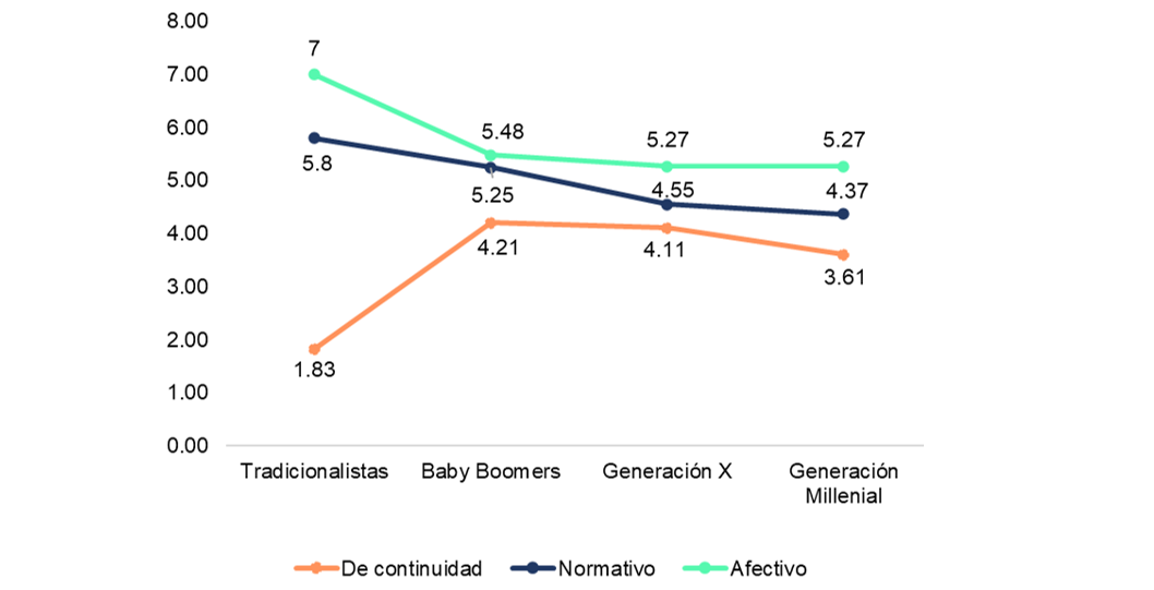 Promedio de cada dimensin del compromiso organizacional con respecto a cada generacin