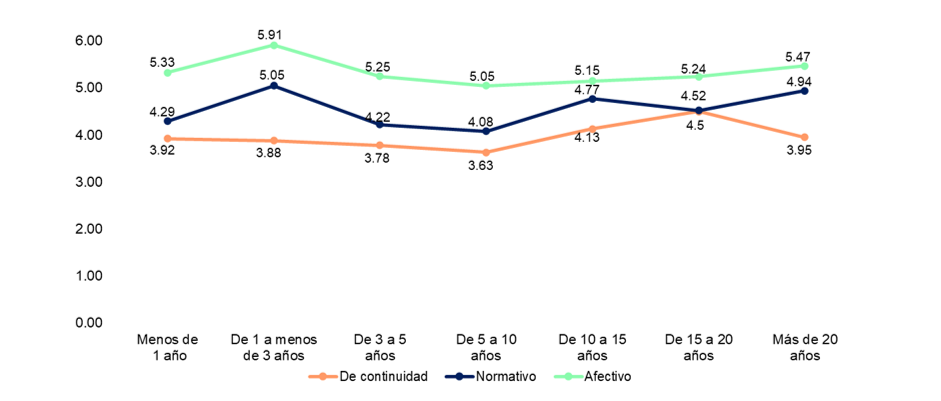 Promedio de cada dimensin del compromiso organizacional con respecto a la antigedad