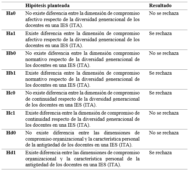 Concentrado de hiptesis