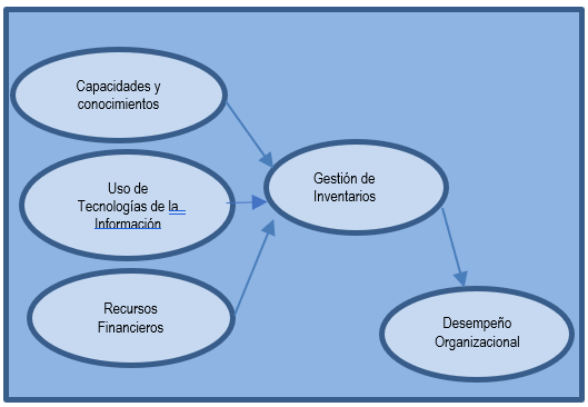 Modelo de investigaci�n.