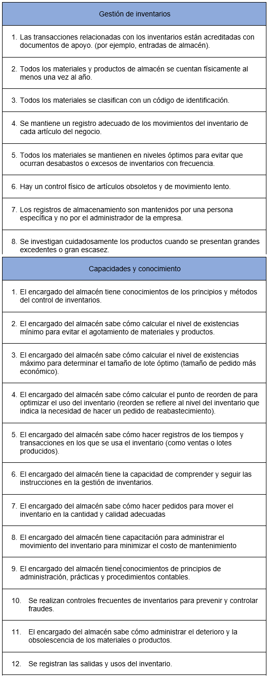 Indicadores de gesti�n de inventarios, capacidades y conocimiento, uso de las Tecnolog�as de Informaci�n y acceso a Recursos financieros.