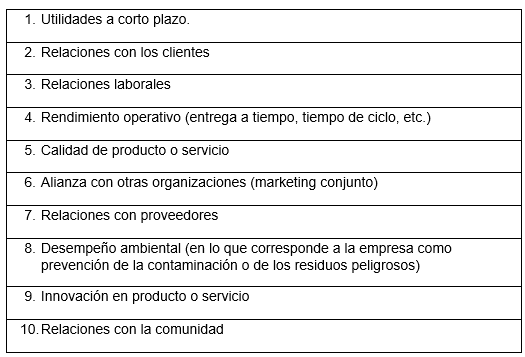  Indicadores del desempe�o organizacional.
