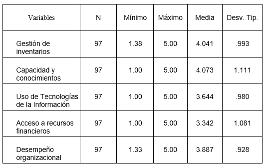 Estad�stica descriptiva de las variables.