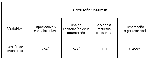 Correlaci�n de correlaci�n Rho de Spearman entre las variables.