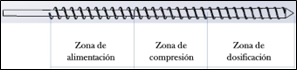 Zonas caractersticas de un tornillo de extrusin. Mariano [7]