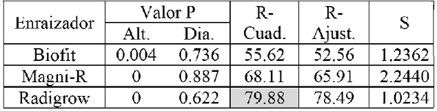 Resultados cuando la variable de respuesta es el n�mero de brotes.