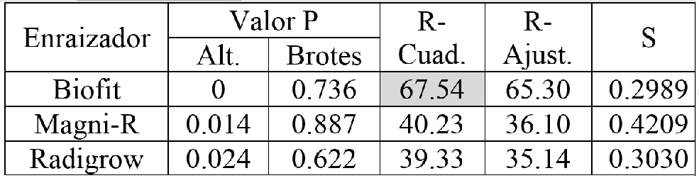 Resultados cuando la variable de respuesta es el di�metro del tallo.