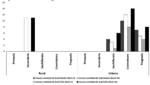 Conocimiento de la cantidad de calor�as que deben consumir ni�os y adultos en zonas rurales y urbanas.