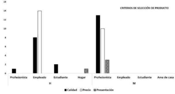 Criterios en la selecci�n de un producto alimenticio.