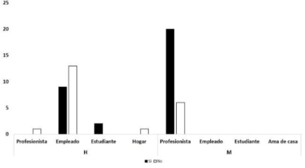 N�mero de personas encuestadas que leen la informaci�n nutricional. H: Hombres; M: Mujeres