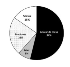 Principales azucares que consumen los encuestados