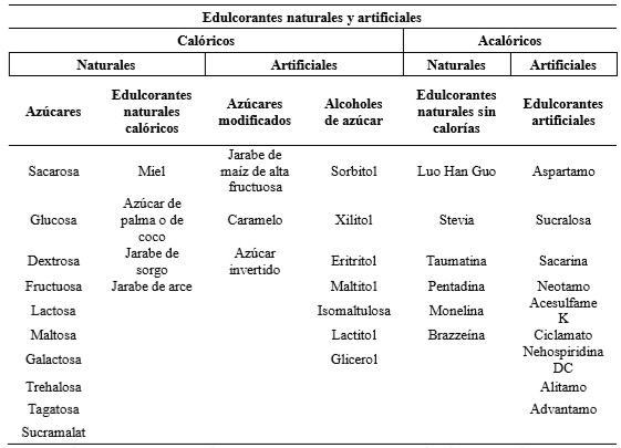 Principales edulcorantes utilizados en la industria alimentaria