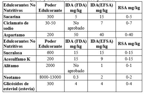 Caracter�sticas de los edulcorantes no nutritivos ENN utilizados en M�xico y Chile