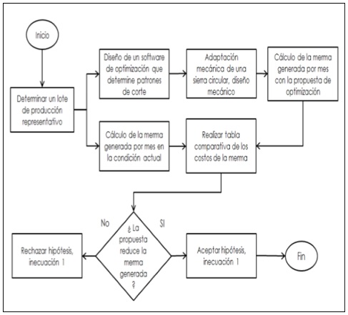 Flujograma del procedimiento.