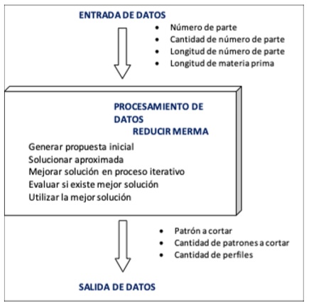 Funciones del software propuesto.