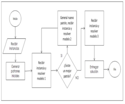 Flujograma de cmo se desarroll el algoritmo.