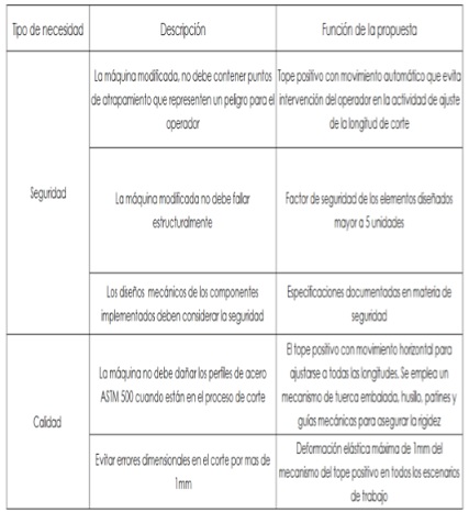 Necesidades del cliente y funciones
