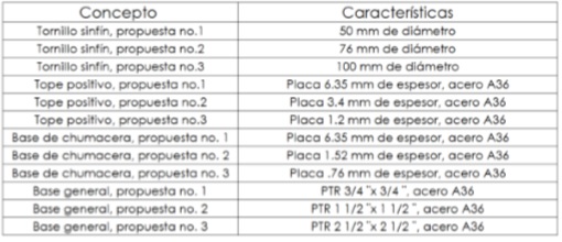 Dimensiones de las propuestas de diseo. 