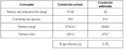 Incremento en el tiempo de mano de obra. 