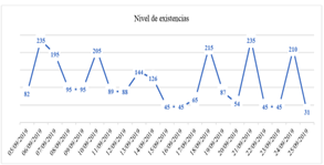 Muestra del nivel de existencias de P1
