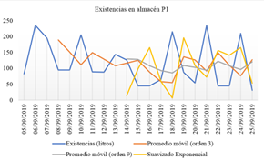 Gr�fica con diferentes modelos de pron�sticos del inventario de P1.