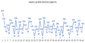 Gr�fica de simulaci�n Montecarlo del inventario de P1.