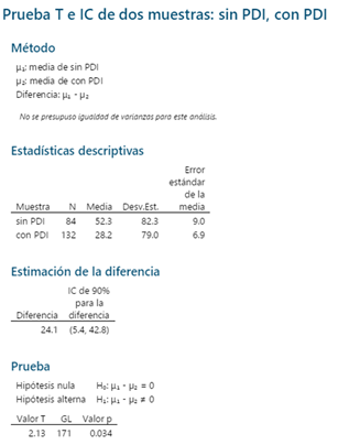Diferencia de medias de las muestras de los tiempos de entrega antes y despu�s de aplicar simulaci�n y pol�tica de inventarios.