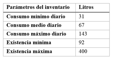 Par�metros del inventario para P1.