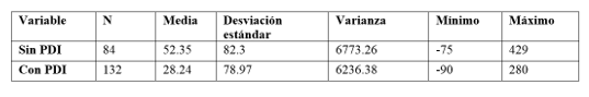 Estad�sticos descriptivos: Sin PDI: Sin Pol�tica de Inventario; Con PDI: Con Pol�tica de Inventario.