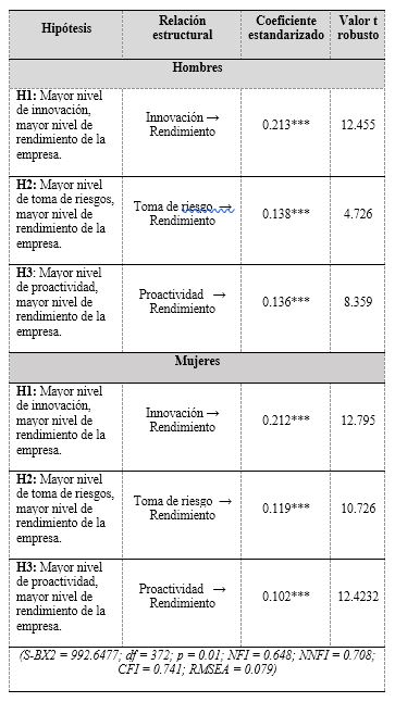 Resultados del modelo de ecuación estructural primer orden.