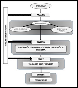 Diseño de la Metodología aplicada para el desarrollo de la solución.