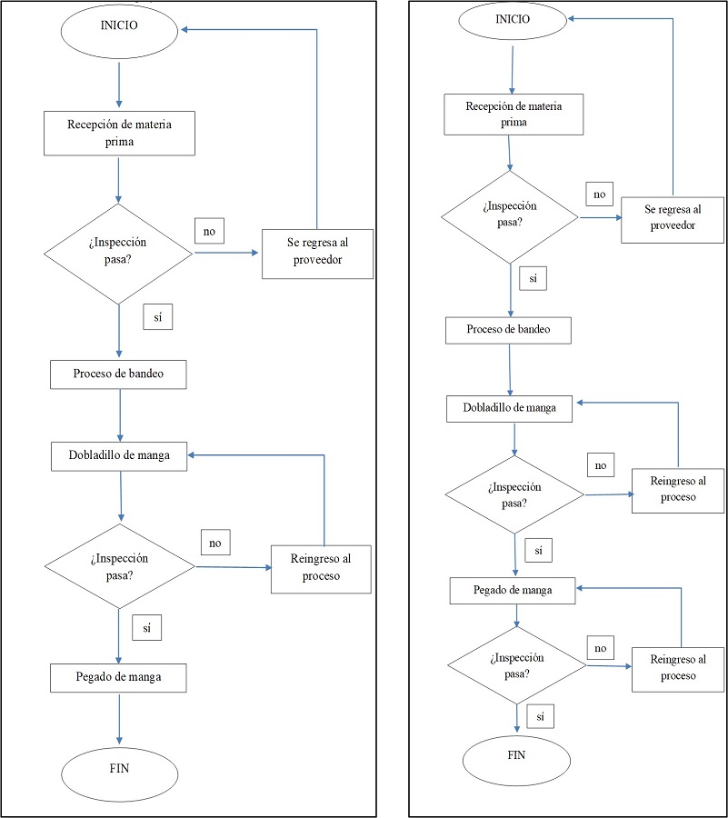 Diagrama de flujo de antes y después de mejora.