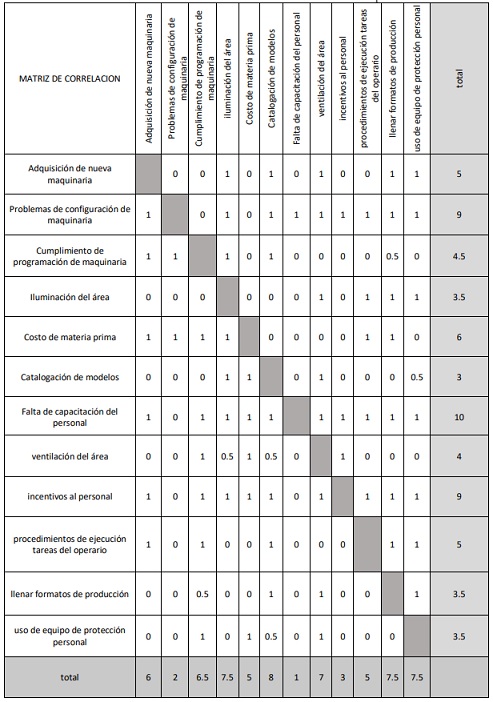 Matriz de correlación.
