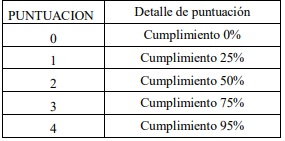 Puntuación.