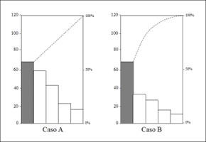 Diagrama de Pareto producto de una mala Estratificación (caso A) y Diagrama de Pareto producto de una buena Estratificación (caso B).