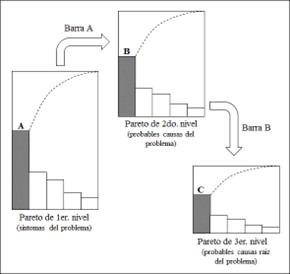 Secuencia de Diagramas de Pareto de primero, segundo y tercer nivel.