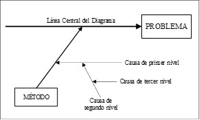 Causas de primer, segundo y tercer nivel en un Diagrama de Causa-Efecto.