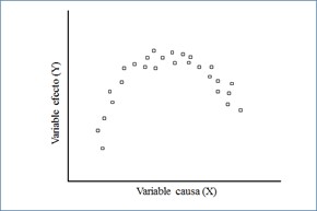 Variables con relación lineal cercana a cero, pero con fuerte relación no lineal o curvilínea.