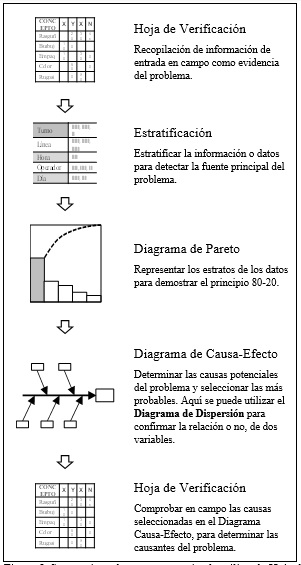 Secuencia en la que se recomienda utilizar la Hoja de Verificación, la Estratificación, el Diagrama de Pareto, el Diagrama de Causa-Efecto y el Diagrama de Dispersión en un proyecto de mejora.