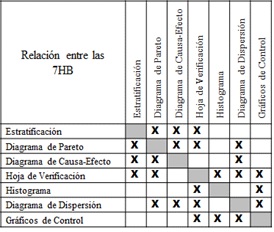 Relación que existe entre las 7HB