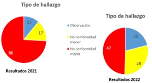 Hallazgos auditor&iacute;a.