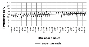Temperatura media mensual registrada en la estaci&oacute;n Pedregal. Suroeste de la ciudad de M&eacute;xico. Periodo 1986-2022.