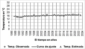 Temperatura media anual registrada en la estaci&oacute;n Pedregal. Suroeste de la ciudad de M&eacute;xico. Periodo 1986-2022.
