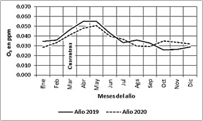 Promedio mensual de O3 registrado en la estaci&oacute;n Pedregal. Suroeste de la ciudad de M&eacute;xico.