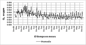 Promedio mensual de O3 registrado en la estaci&oacute;n Pedregal. Suroeste de la ciudad de M&eacute;xico. Periodo 1987-2022.