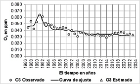 Promedio anual de O3 en la estaci&oacute;n Pedregal. Suroeste de la ciudad de M&eacute;xico. Periodo 1987-2022.
