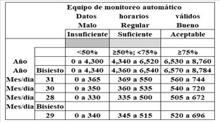 Categor&iacute;as de desempe&ntilde;o por a&ntilde;o-mes de una estaci&oacute;n de monitoreo atmosf&eacute;rico.
