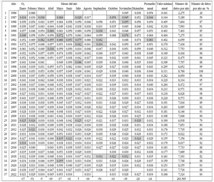 Tendencia del contaminante O3 en ppm, registrado en la estaci&oacute;n de monitoreo Pedregal. Suroeste de la ciudad de M&eacute;xico. Periodo 1987-2022.