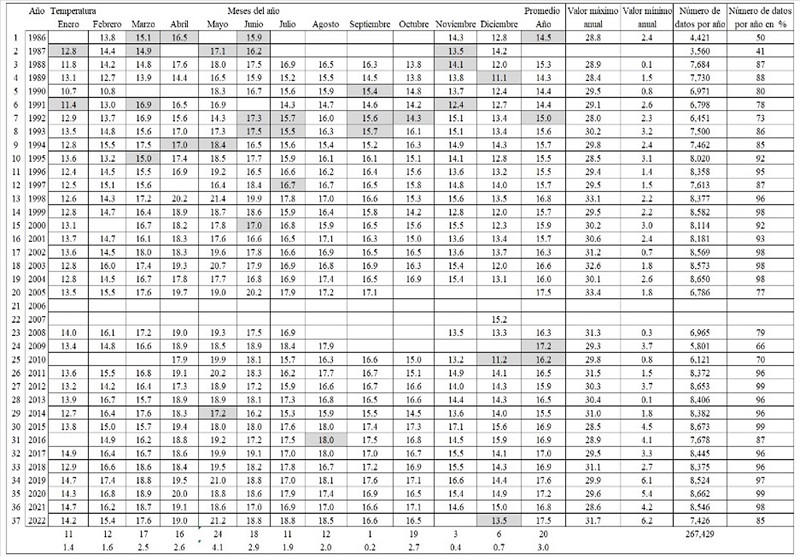 Tendencia de la temperatura en &deg;C, registrada en la estaci&oacute;n de monitoreo Pedregal. Suroeste de la ciudad de M&eacute;xico. Periodo 1986-2022.